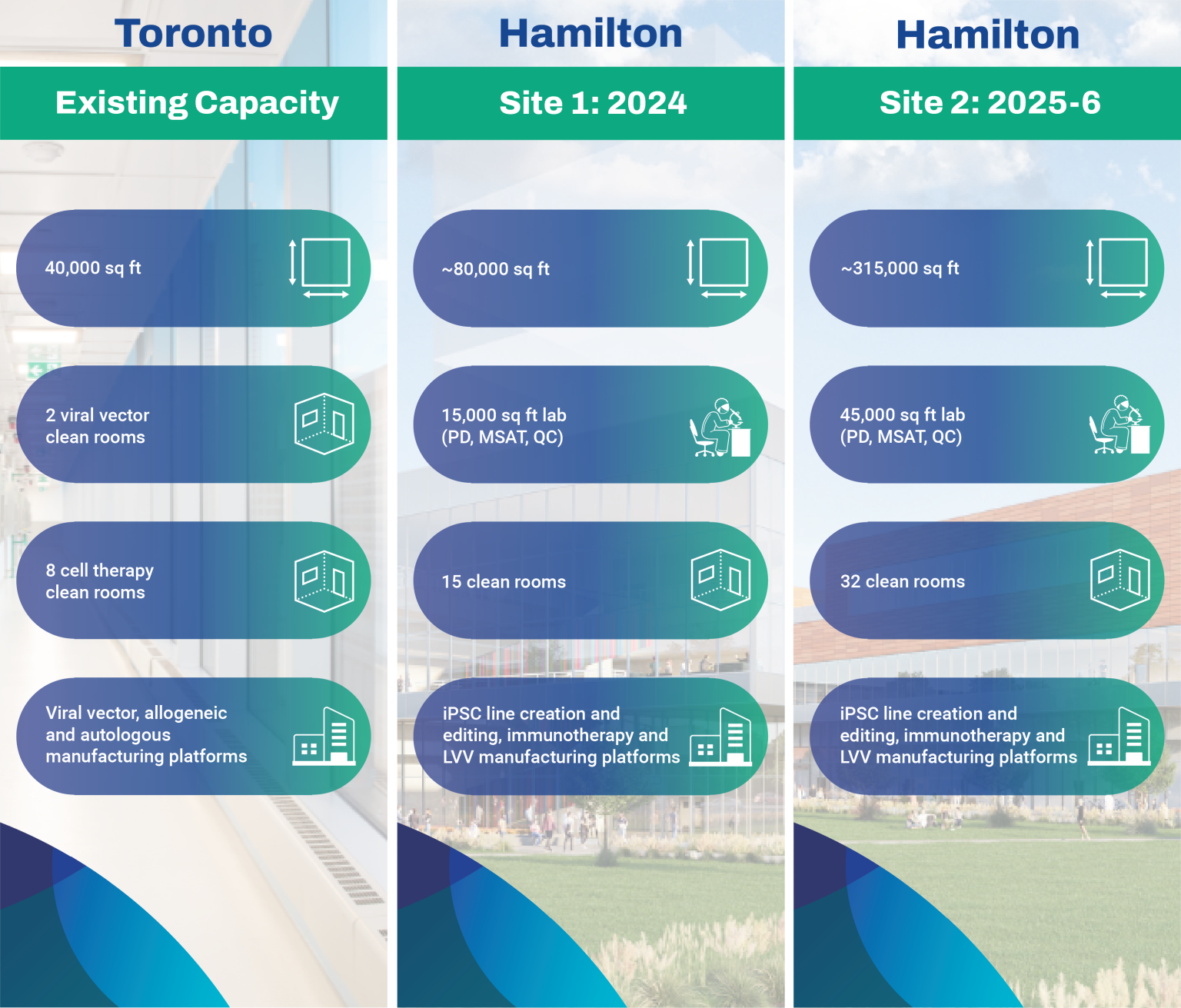 OmniaBio Facility Overview Infographic: Existing Capacity, Site 1, Site 2