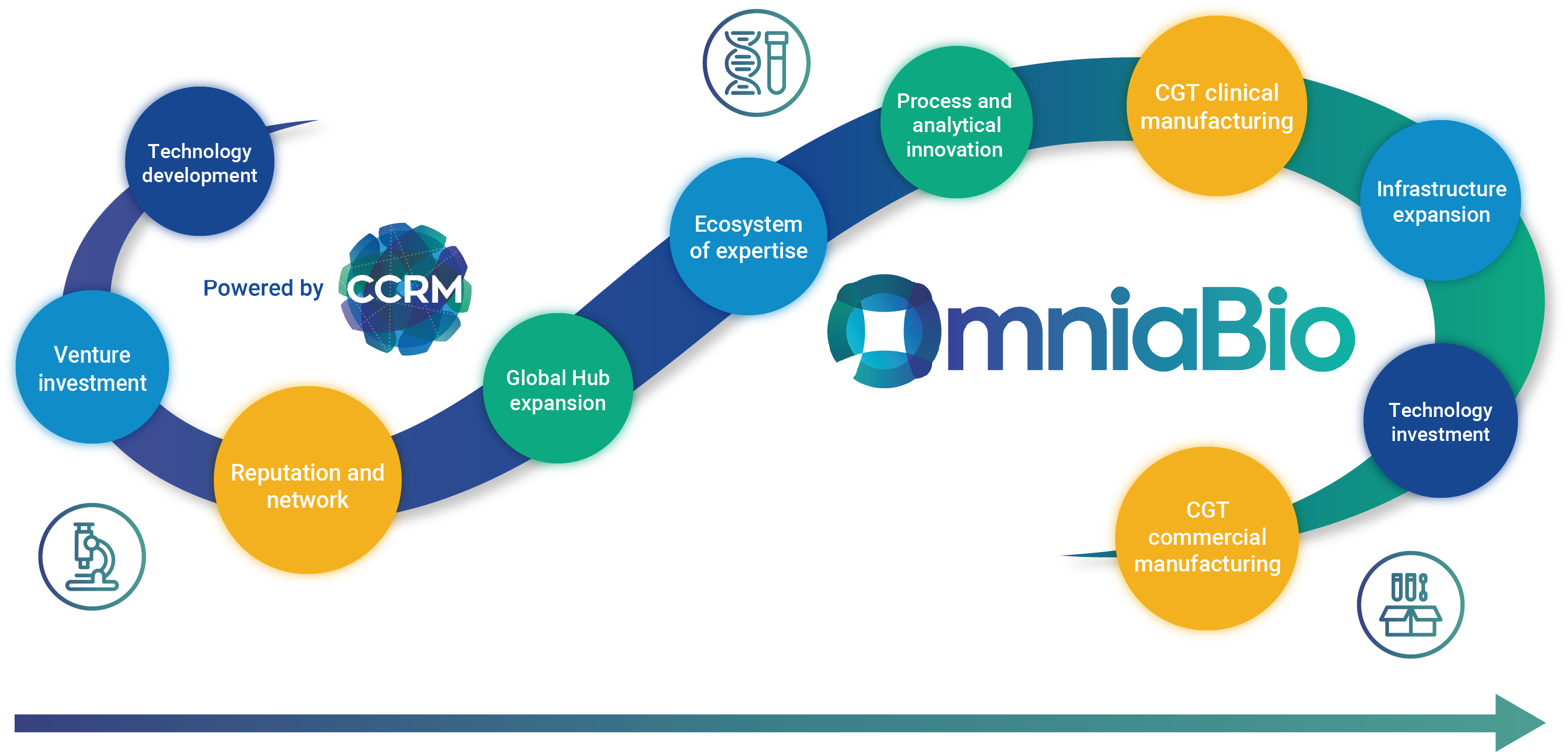 OmniaBio CCRM Graphic